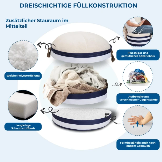 Pouf mit Behälter (Aufbewahrungsbox), der den Slogan "DREISCHICHTIGE FÜLLKONSTRUKTION" mit einer Beschreibung seiner Vorteile veranschaulicht.