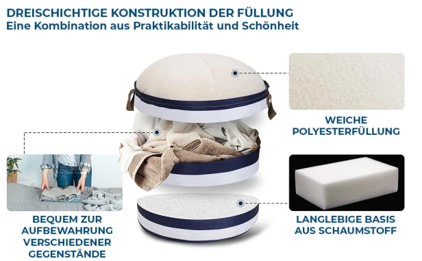 Ein auseinandergefalteter, runder Pouf mit einem Behälter (Aufbewahrung), der den Slogan „DREISCHICHTIGE FÜLLKONSTRUKTION – eine Kombination aus Praktikabilität und Schönheit“ illustriert.