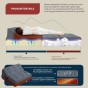 Eine detaillierte Infografik erklärt die Konstruktion und die Materialien des modularen Chaiselongue-/3-Funktionsbetts.