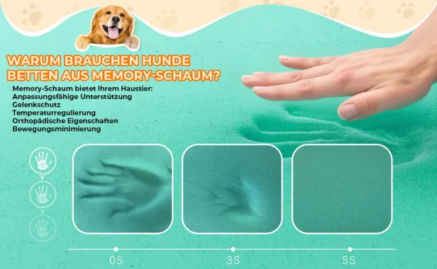 Infografik: „WARUM BRAUCHEN HUNDE EIN MEMORY-FOAM-BETT?“ Visualisierung der Anpassung des Schaumstoffs.