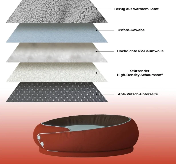 Querschnitt der Schichten eines luxuriösen Hunde-/Katzenbetts, der die Struktur zeigt.