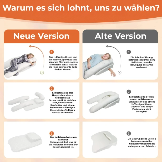 Klassische „Vorteile-Nachteile“-Präsentation zur Rechtfertigung der Wahl eines verbesserten Produkts.
